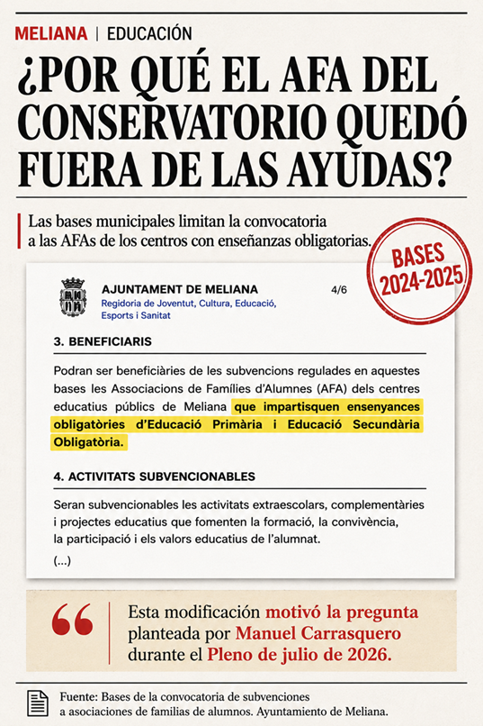 Infografía que muestra la limitación introducida en las bases de las ayudas municipales 2024-2025 de Meliana para las AFAs de centros con enseñanzas obligatorias, motivo de la pregunta planteada por Manuel Carrasquero en el pleno de julio de 2026.